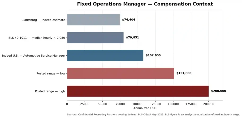 Bar chart comparing Fixed Operations Manager salaries: Clarksburg Indeed estimate $74,404, BLS median $79,851, U.S. Automotive Service Manager $107,650, and the posted range of $151,000–$200,000.