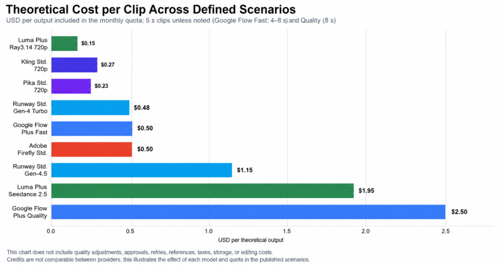 Theoretical AI video generation pricing per clip across Luma, Kling, Pika, Runway, Google Flow, and Adobe Firefly, comparing costs from $0.15 to $2.50.