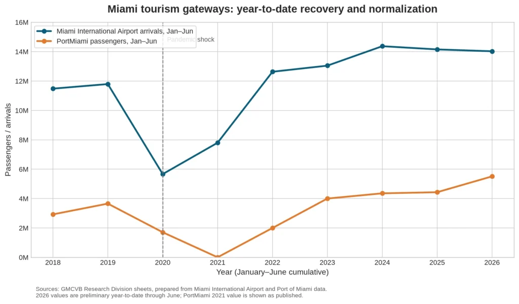 Line chart of Miami International Airport arrivals and PortMiami passengers (January–June cumulative, 2018–2026), showing pandemic drop in 2020 and subsequent recovery, with airport arrivals near 14 million and PortMiami near 5.5 million by 2026.