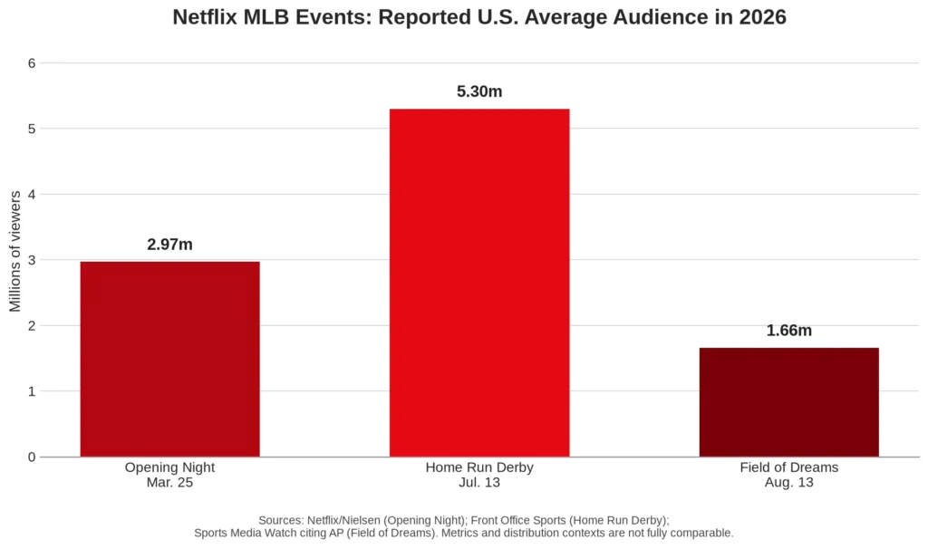 Bar chart comparing reported U.S. average audiences for Netflix MLB events in 2026: Opening Night drew 2.97 million viewers, the Home Run Derby drew 5.30 million, and Field of Dreams drew 1.66 million.