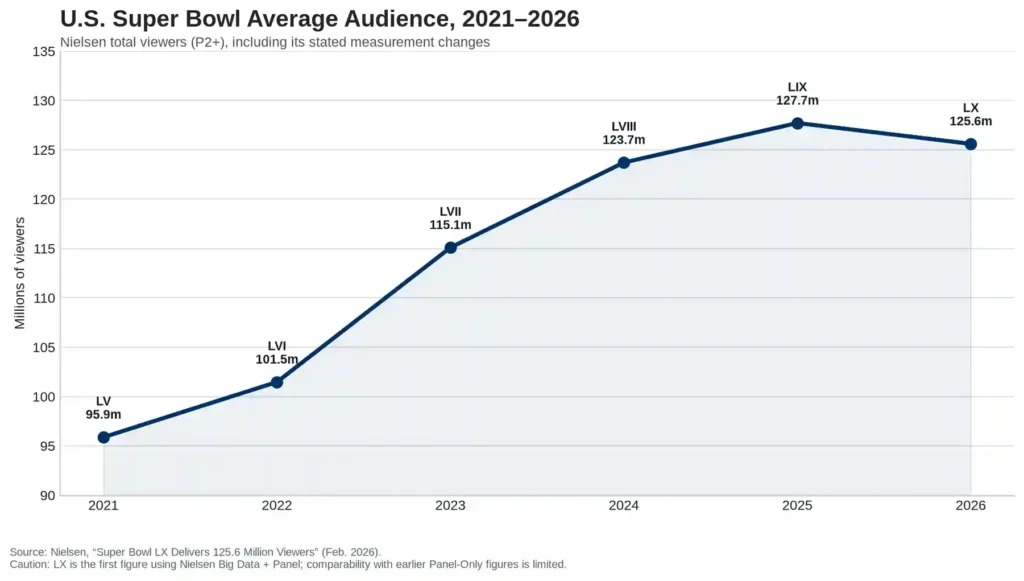 Line chart of U.S. Super Bowl average audience from 2021 to 2026 according to Nielsen, rising from 95.9 million in 2021 to a peak of 127.7 million in 2025 before declining slightly to 125.6 million in 2026.