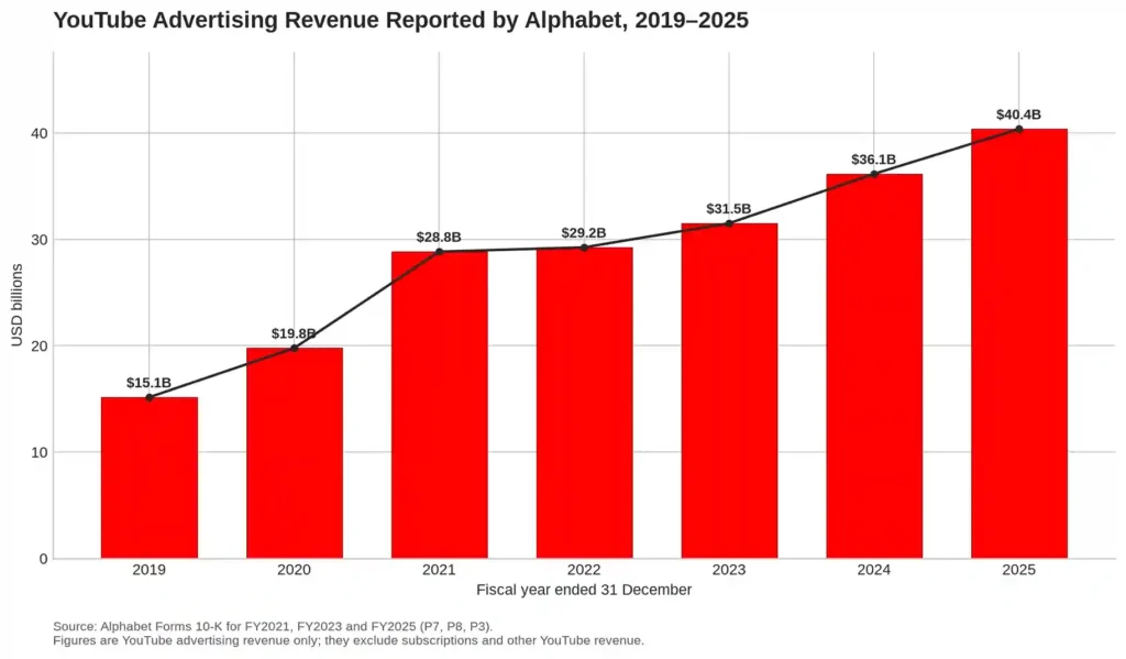 Bar chart of YouTube advertising revenue reported by Alphabet from 2019 to 2025, rising from $15.1 billion to $40.4 billion.